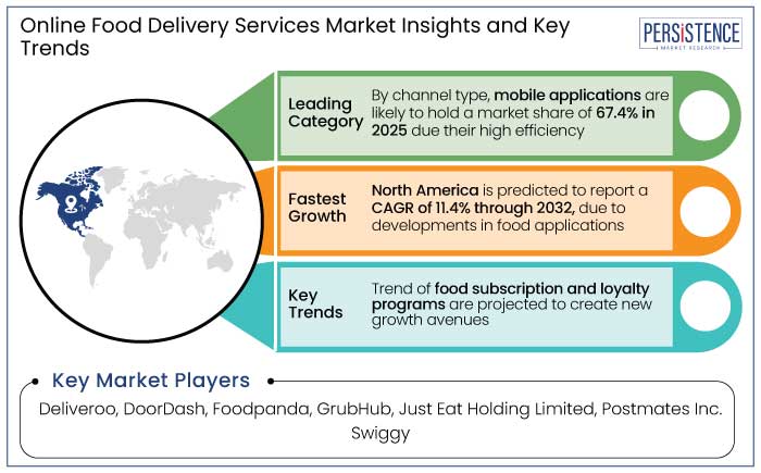 online food delivery services market insights and key trends