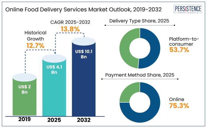 online food delivery services market outlook, 2019-2032