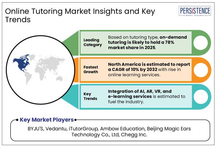 online tutoring market insights and key trends