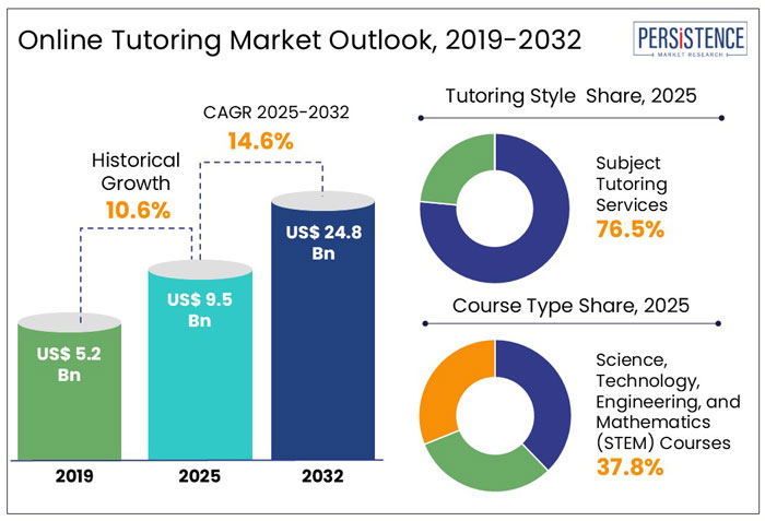 online tutoring market outlook, 2019-2032