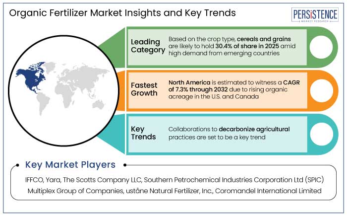 organic fertilizer market insights and key trends