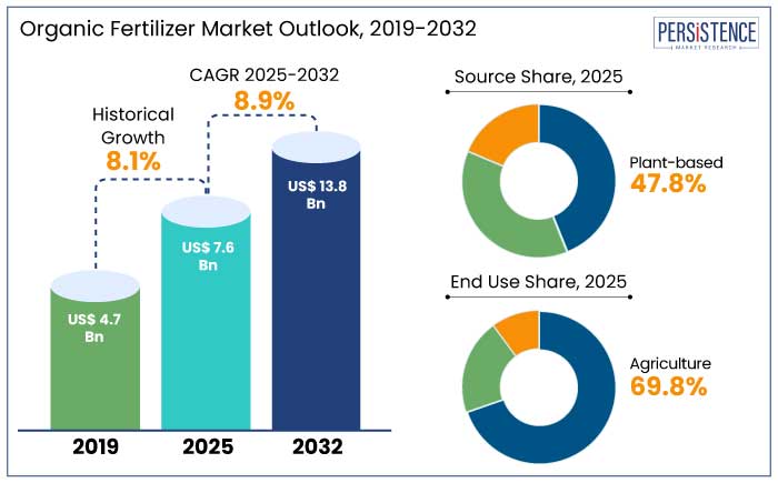 organic fertilizer market outlook, 2019-2032