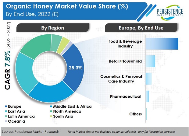 organic-honey-market