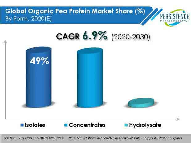 organic pea protein market
