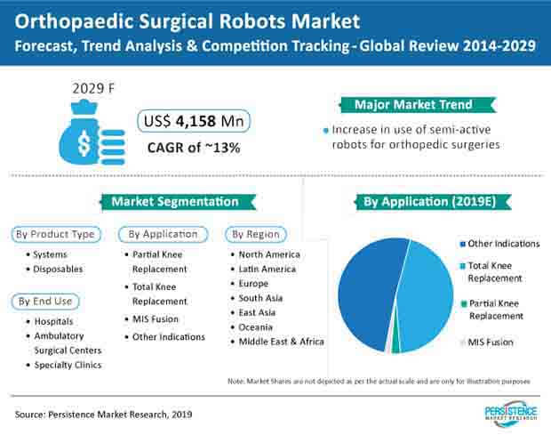 orthopaedic surgical robots market 1