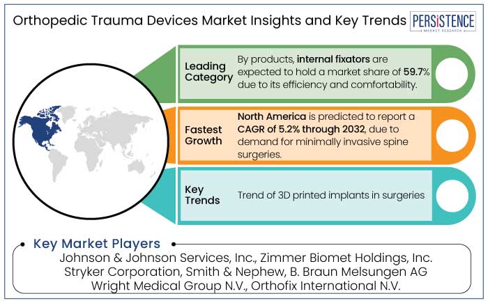 orthopedic trauma devices market insights and key trends