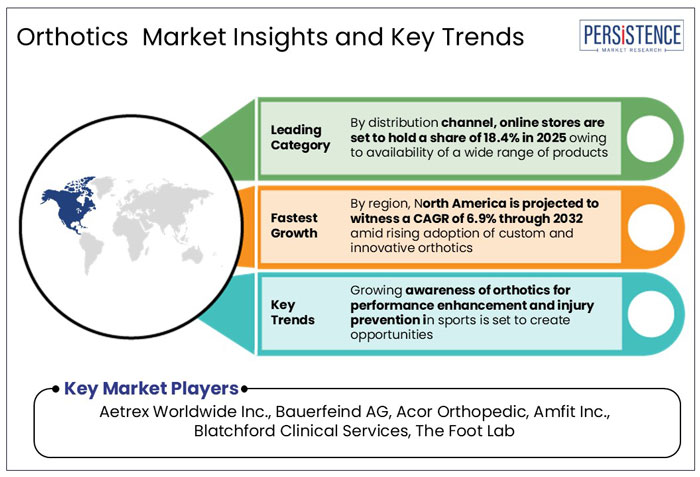 orthotics market insights and key trends