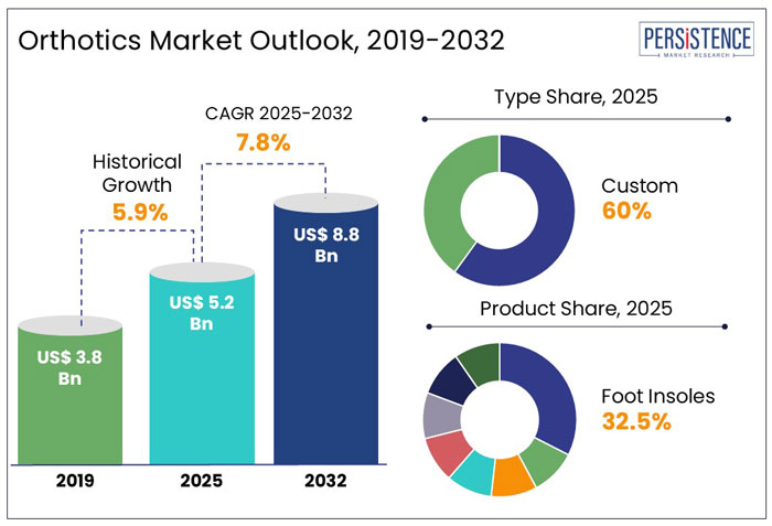 orthotics market outlook, 2019-2032