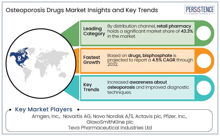 osteoporosis drugs market insights and key trends