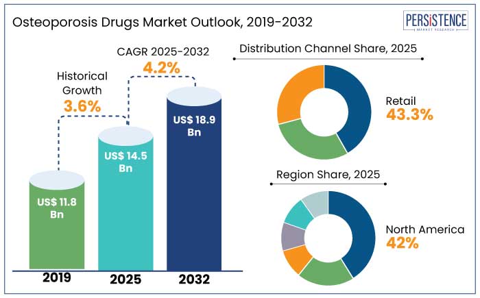 osteoporosis drugs market outlook, 2019-2032