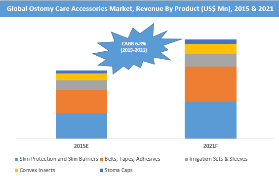 Ostomy Care Accessories Market: Global Industry Size, Share And ...