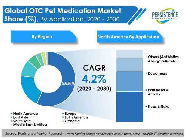 otc pet medication market