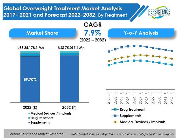 overweight-treatment-market
