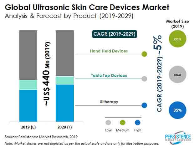 pa ultrasonic skin care devices market