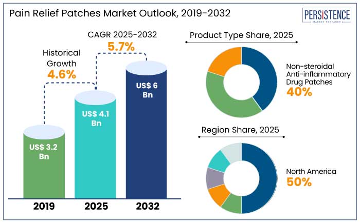 pain relief patches market outlook, 2019-2032