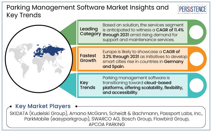 parking management software market insights and key trends