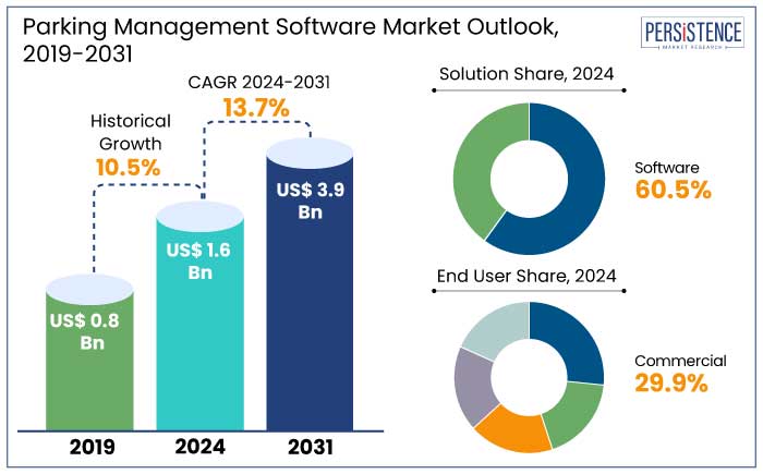 parking management software market outlook, 2019-2031