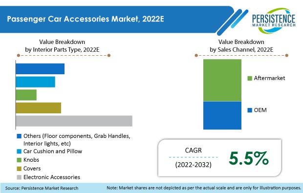 Interior Car Accessories Market Analysis Report 2021