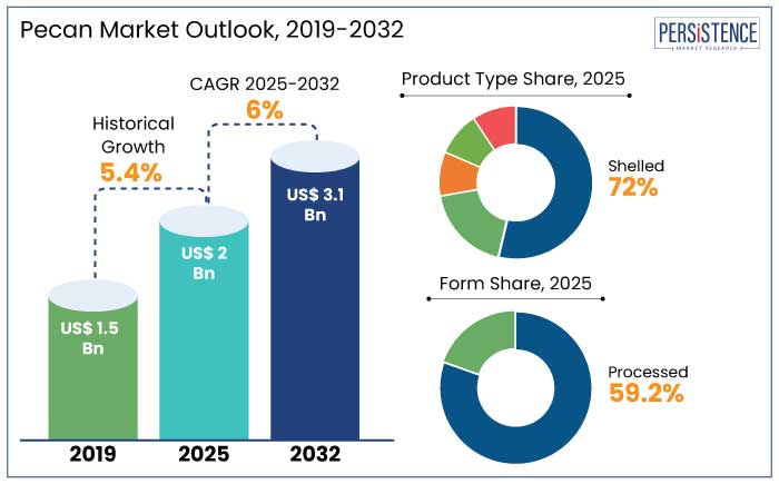 pecan market outlook, 2019-2032