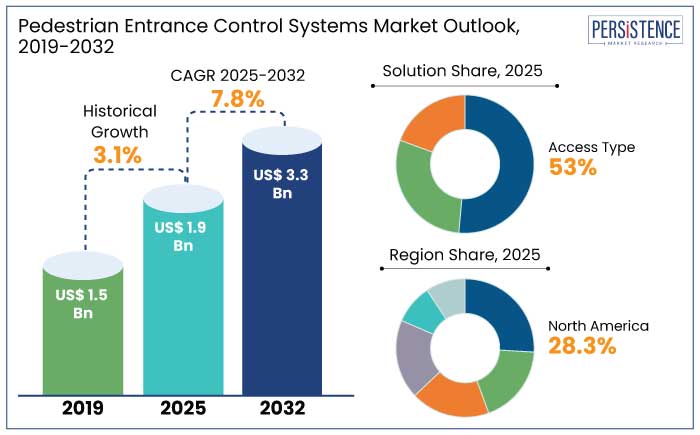 pedestrian entrance control systems market outlook, 2019-2032