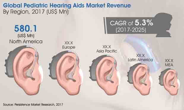 pediatric hearing aids market