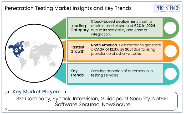 penetration testing market insights and key trends