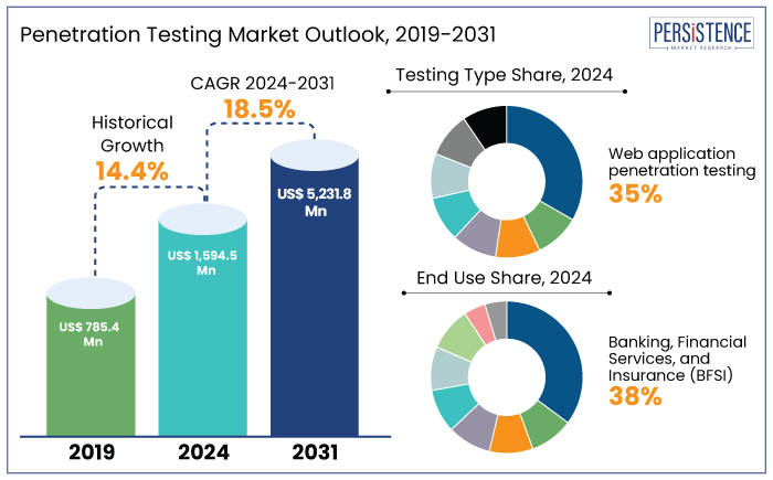 penetration testing market outlook, 2019-2031