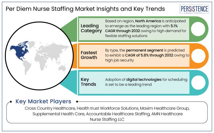 per diem nurse staffing market insights and key trends