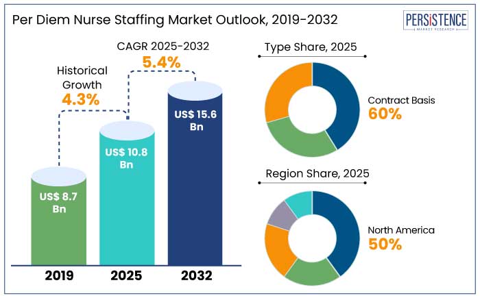 per diem nurse staffing market outlook, 2019-2032