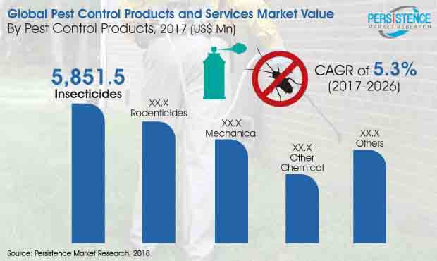 pest control products and services market