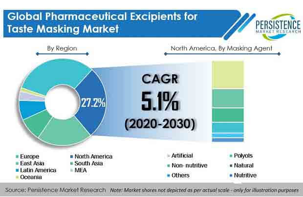pharmaceutical excipients for taste masking market