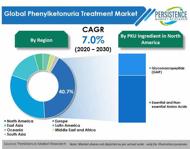 phenylketonuria-treatment-market