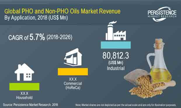 pho and nonpho based oils and fats market