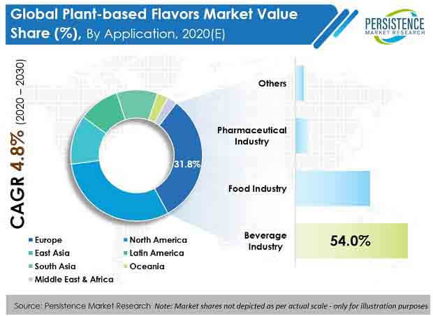plant based flavors market application