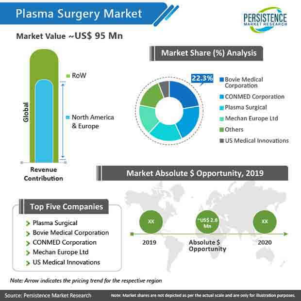 plasma surgery market value