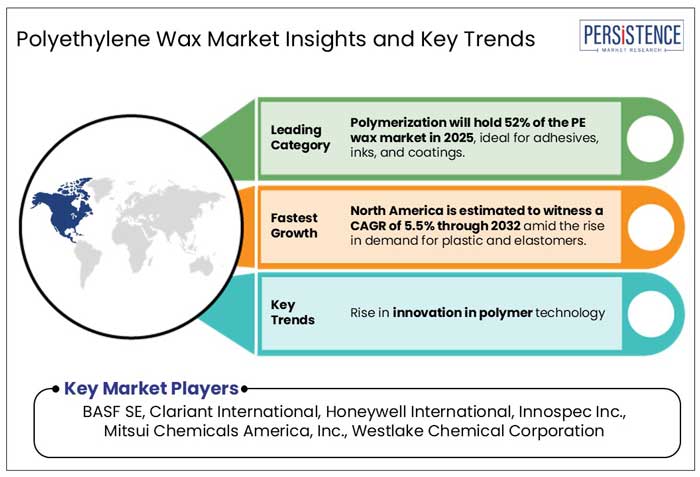 polyethylene wax market insights and key trends