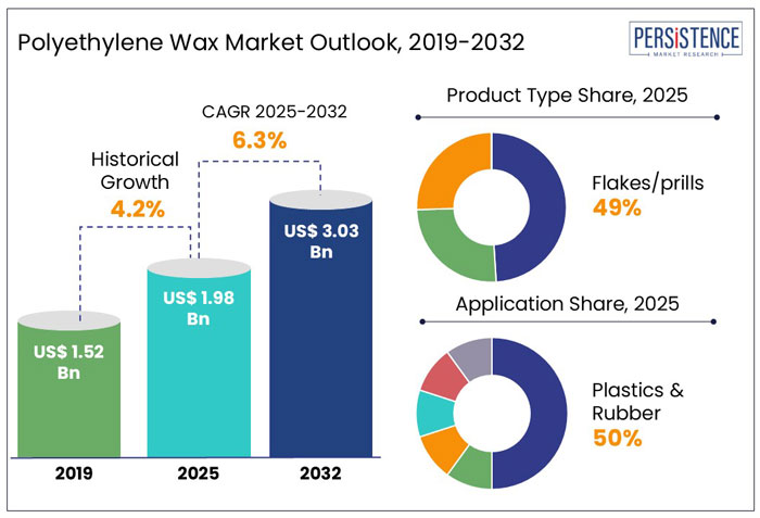 polyethylene wax market outlook outlook, 2019-2032