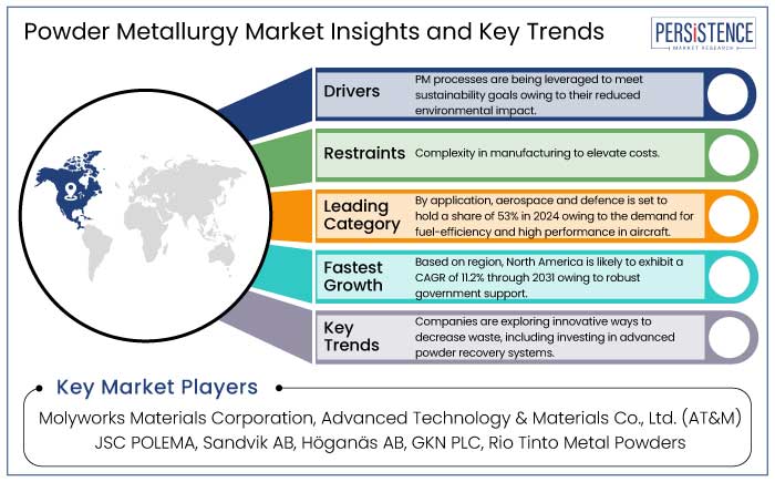 powder metallurgy market insights and key trends