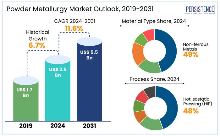 powder metallurgy market outlook, 2019-2031