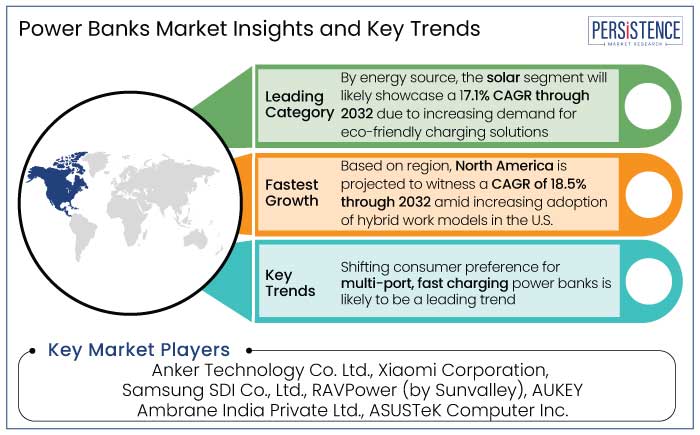 power banks market insights and key trends