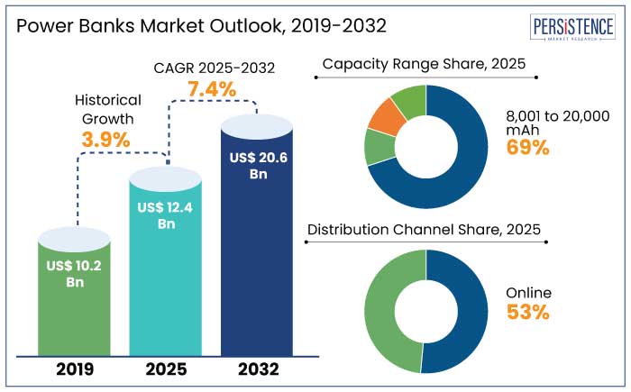 power banks market Outlook, 2019-2032