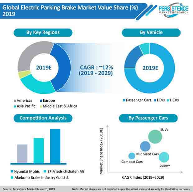 pr image global electric parking brakes market
