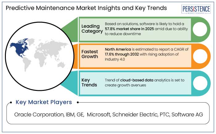 predictive maintenance market insights and key trends