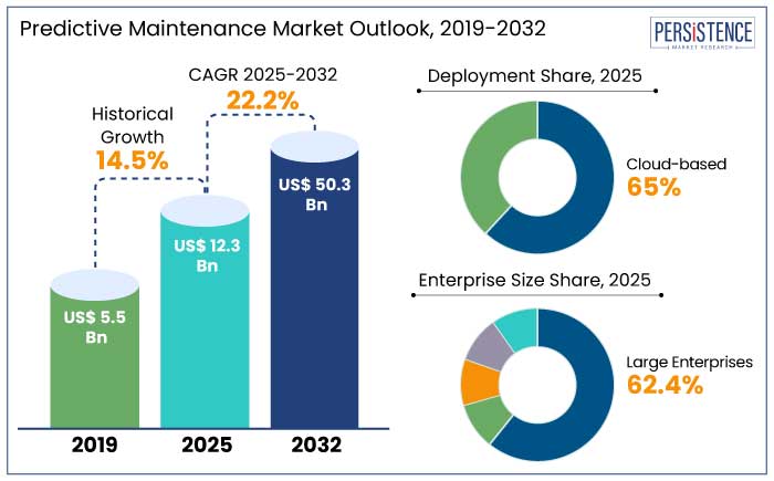 predictive maintenance market outlook, 2019-2032