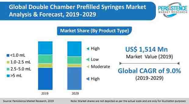 press release image double chamber prefilled syringes market
