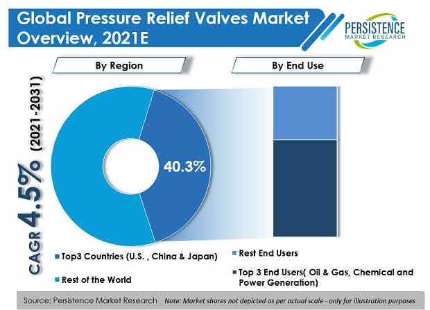 pressure-relief-valves-market