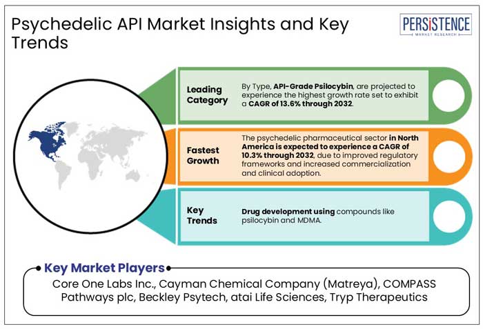 psychedelic api market insights and key trends