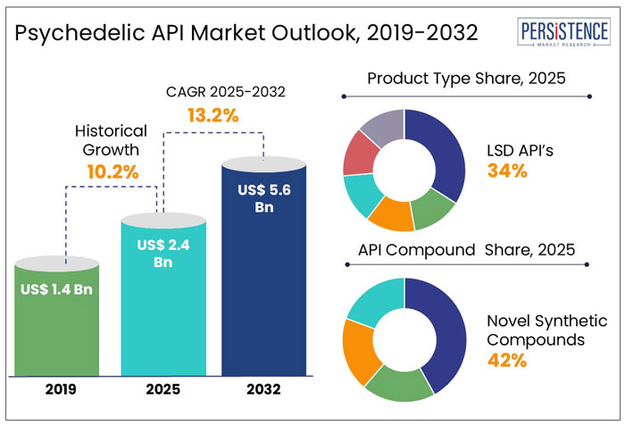 psychedelic api market outlook, 2019-2032