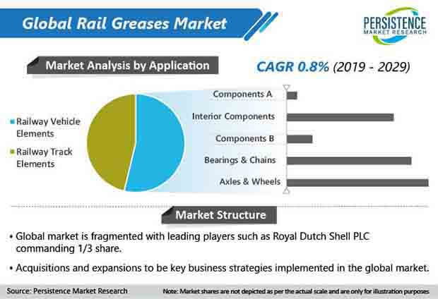 rail greases market