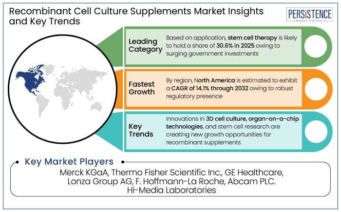 recombinant cell culture supplements market insights and key trends